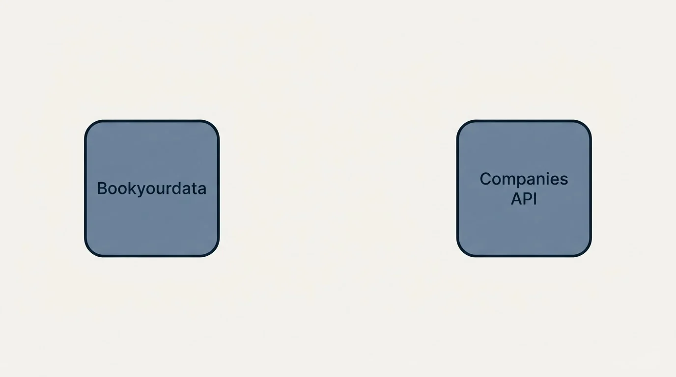 Integration schematic: Integration Ecosystem (Bookyourdata, Companies API)