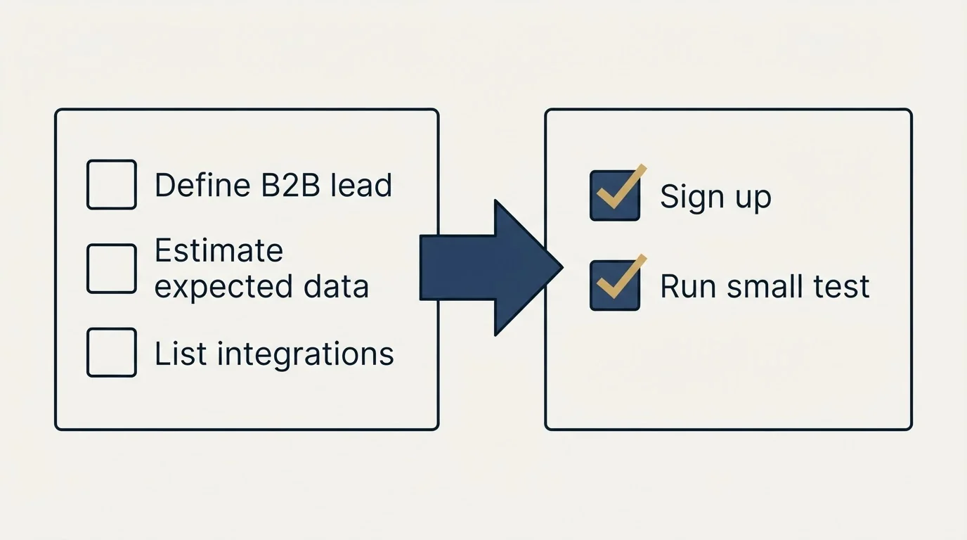 Before-and-after steps: Getting Started Checklist (Define B2B lead, Estimate expected data, List integrations, Sign up)