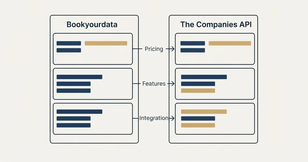 Comparison panel: Bookyourdata vs The Companies API (Pricing, Features, Integration)
