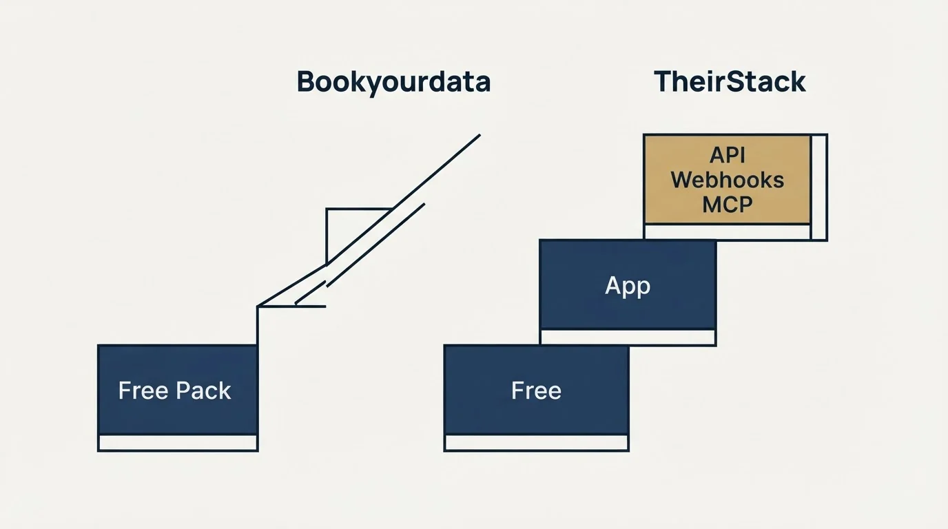 Pricing ladder: Pricing Comparison (Bookyourdata, TheirStack, Free Pack, Free)