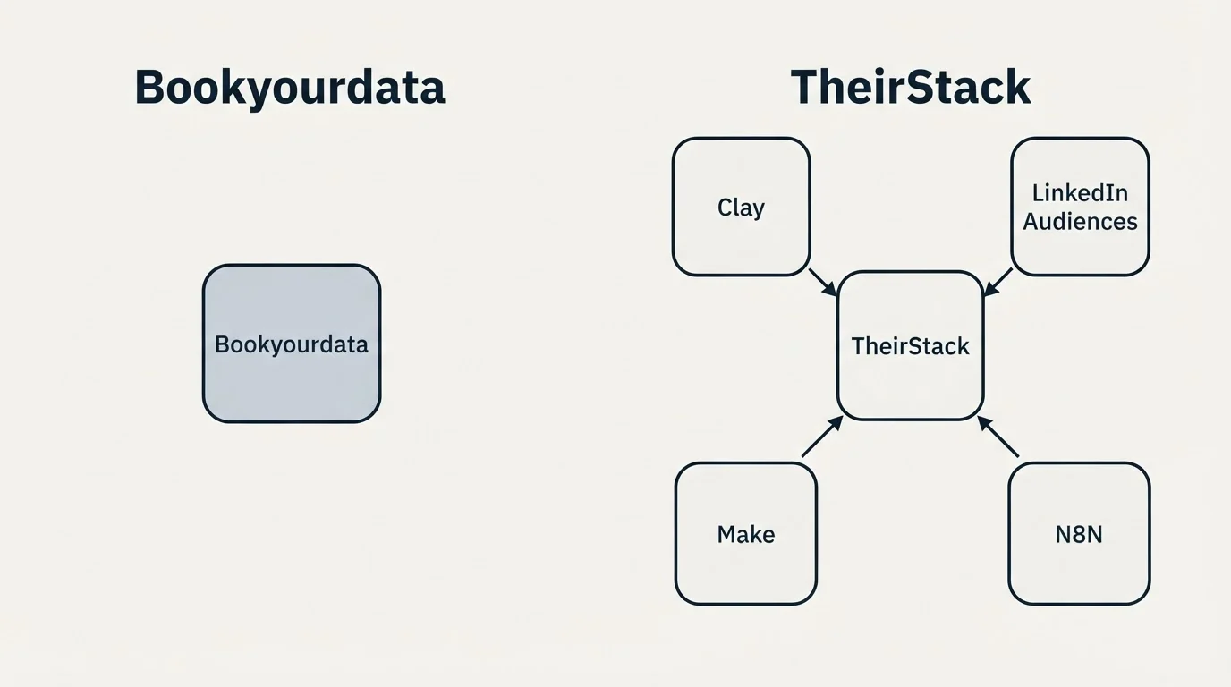 Integration schematic: Integration Ecosystem (Bookyourdata, TheirStack, Clay, LinkedIn Audiences)