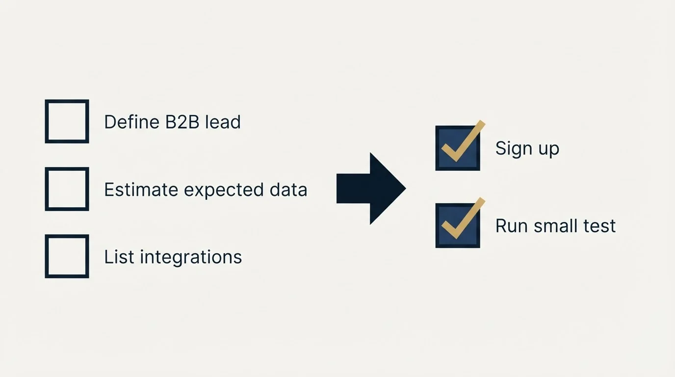 Before-and-after steps: Getting Started Checklist (Define B2B lead, Estimate expected data, List integrations, Sign up)