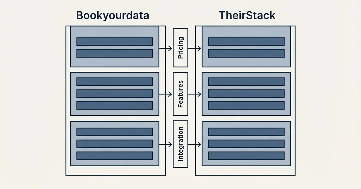 Comparison panel: Bookyourdata vs TheirStack (Pricing, Features, Integration)