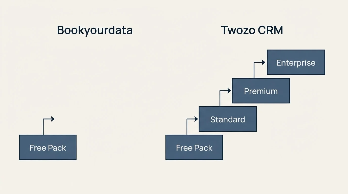 Pricing ladder: Pricing Comparison (Bookyourdata, Twozo CRM, Free Pack, Standard)