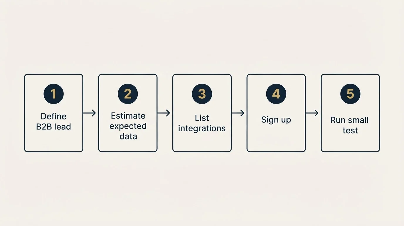 Step sequence: Getting Started Checklist (Define B2B lead, Estimate expected data, List integrations, Sign up)