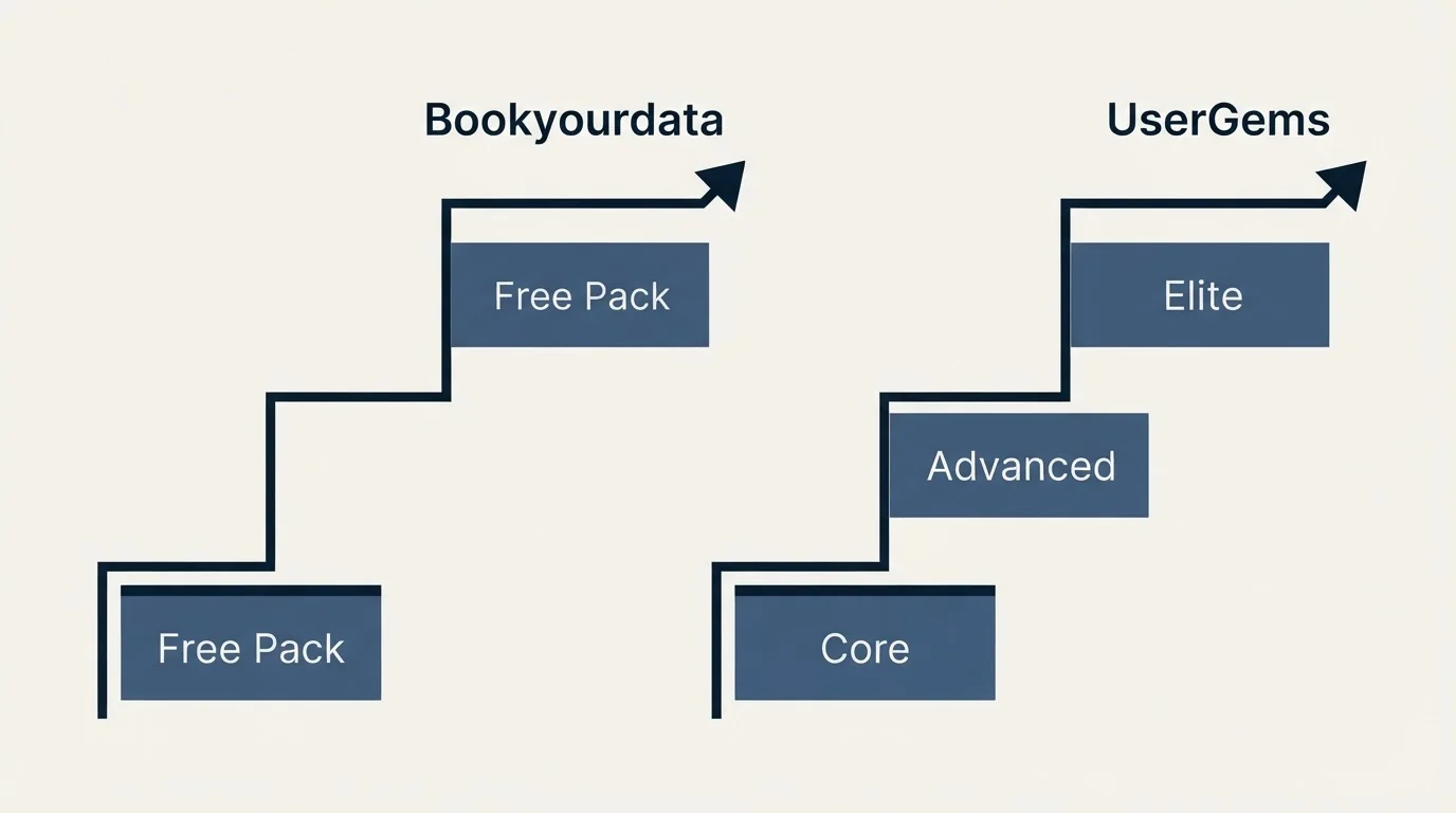 Pricing ladder: Pricing Comparison (Bookyourdata, UserGems, Free Pack, Core)