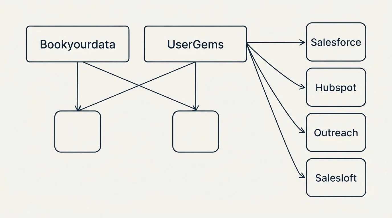 Integration grid: Integration Ecosystem (Bookyourdata, UserGems, Salesforce, Hubspot)