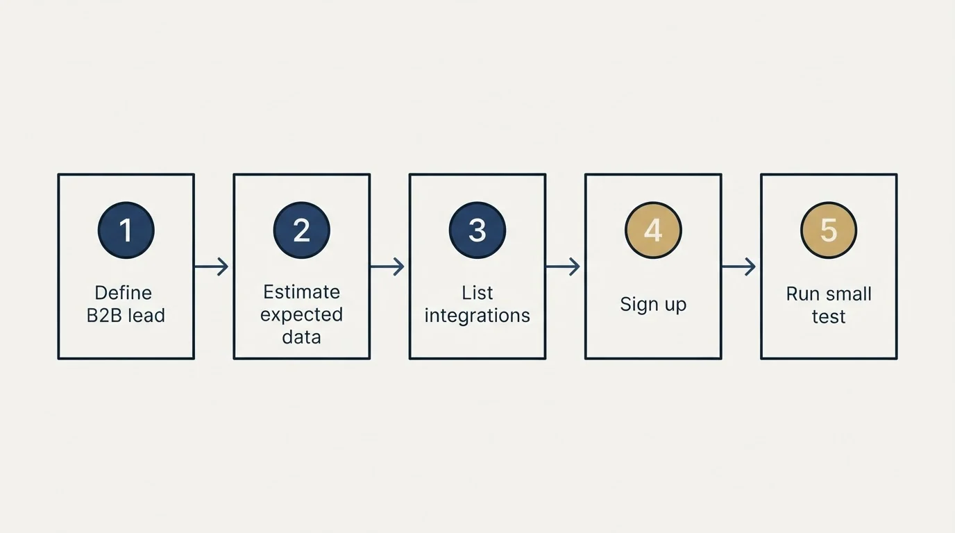 Step sequence: Getting Started Checklist (Define B2B lead, Estimate expected data, List integrations, Sign up)