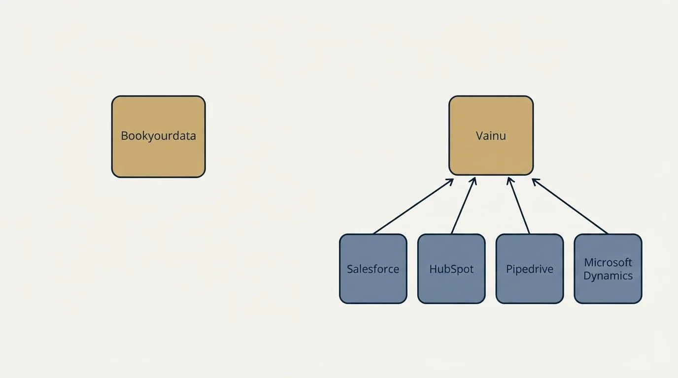 Integration schematic: Integration Ecosystem (Bookyourdata, Vainu, Salesforce, HubSpot)