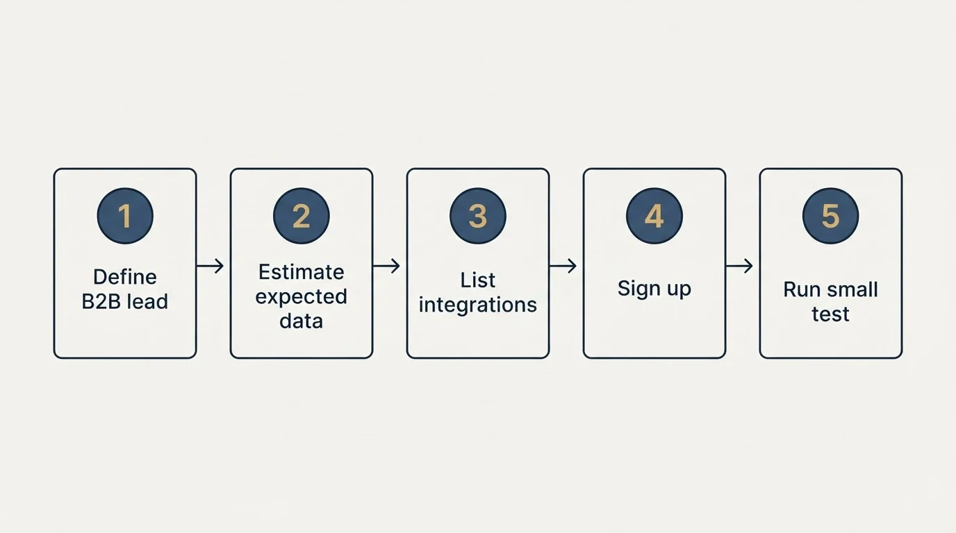 Step sequence: Getting Started Checklist (Define B2B lead, Estimate expected data, List integrations, Sign up)