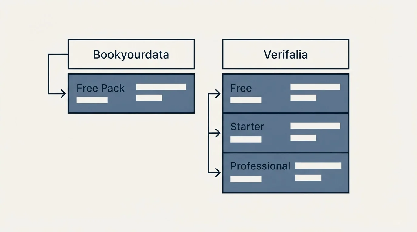 Pricing table: Pricing Comparison (Bookyourdata, Verifalia, Free Pack, Free)