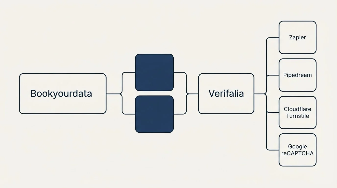 Integration schematic: Integration Ecosystem (Bookyourdata, Verifalia, Zapier, Pipedream)