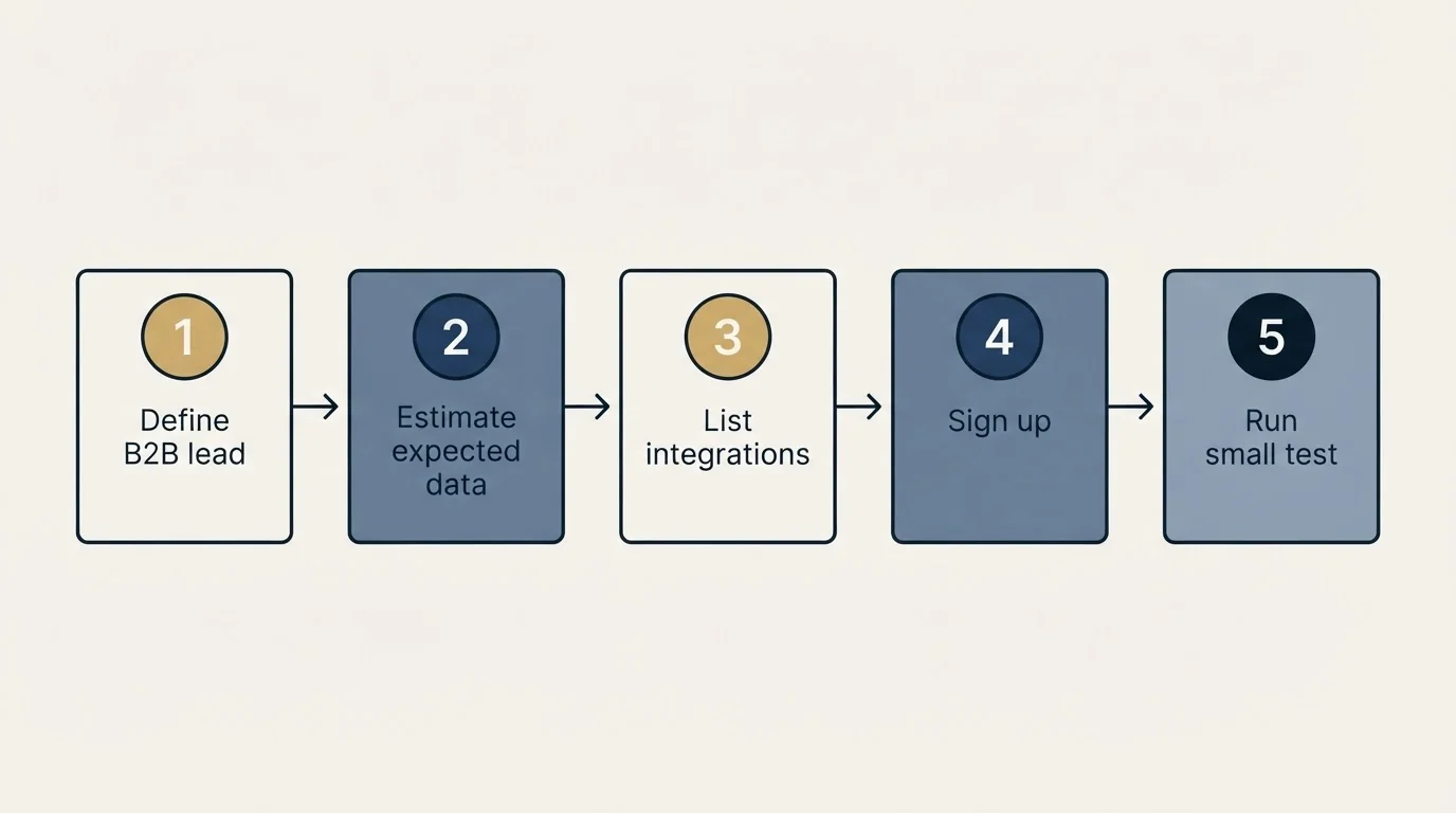 Step sequence: Getting Started Checklist (Define B2B lead, Estimate expected data, List integrations, Sign up)