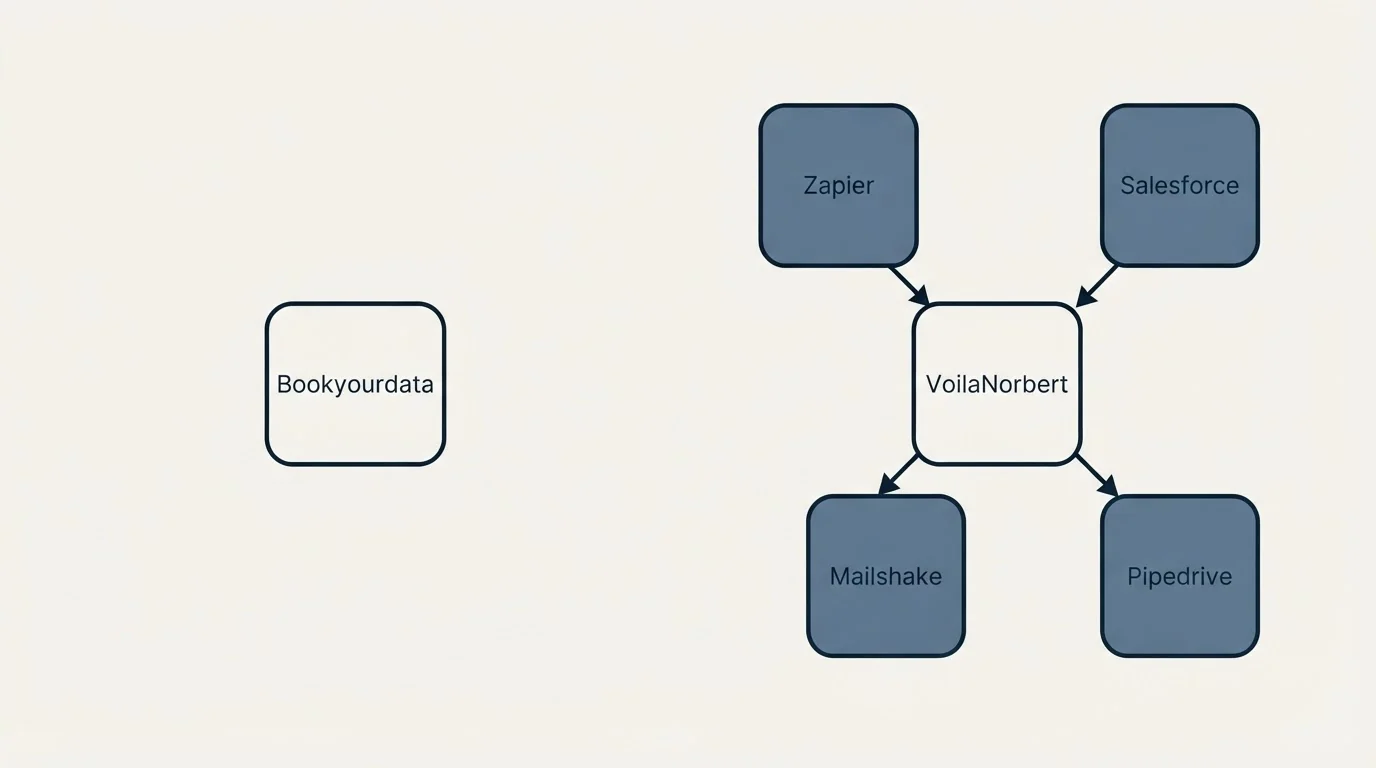 Integration schematic: Integration Ecosystem (Bookyourdata, VoilaNorbert, Zapier, Salesforce)