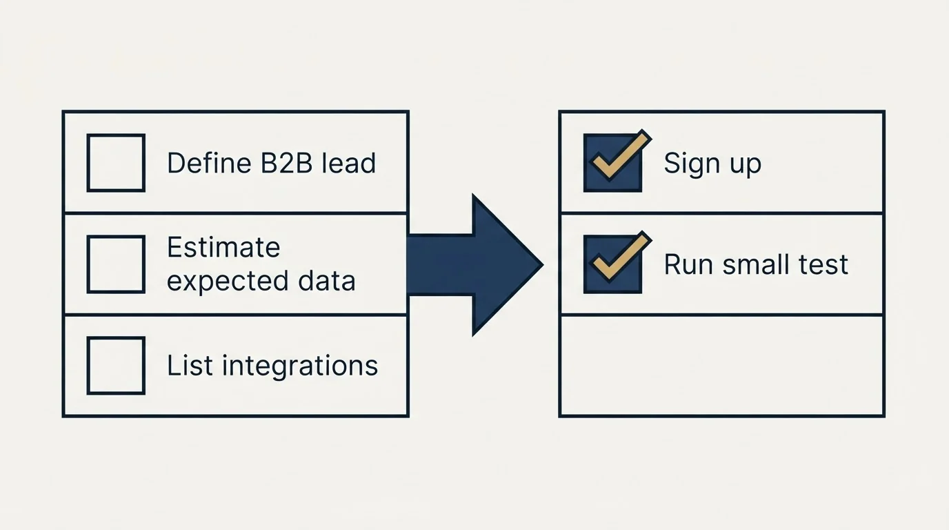 Before-and-after steps: Getting Started Checklist (Define B2B lead, Estimate expected data, List integrations, Sign up)