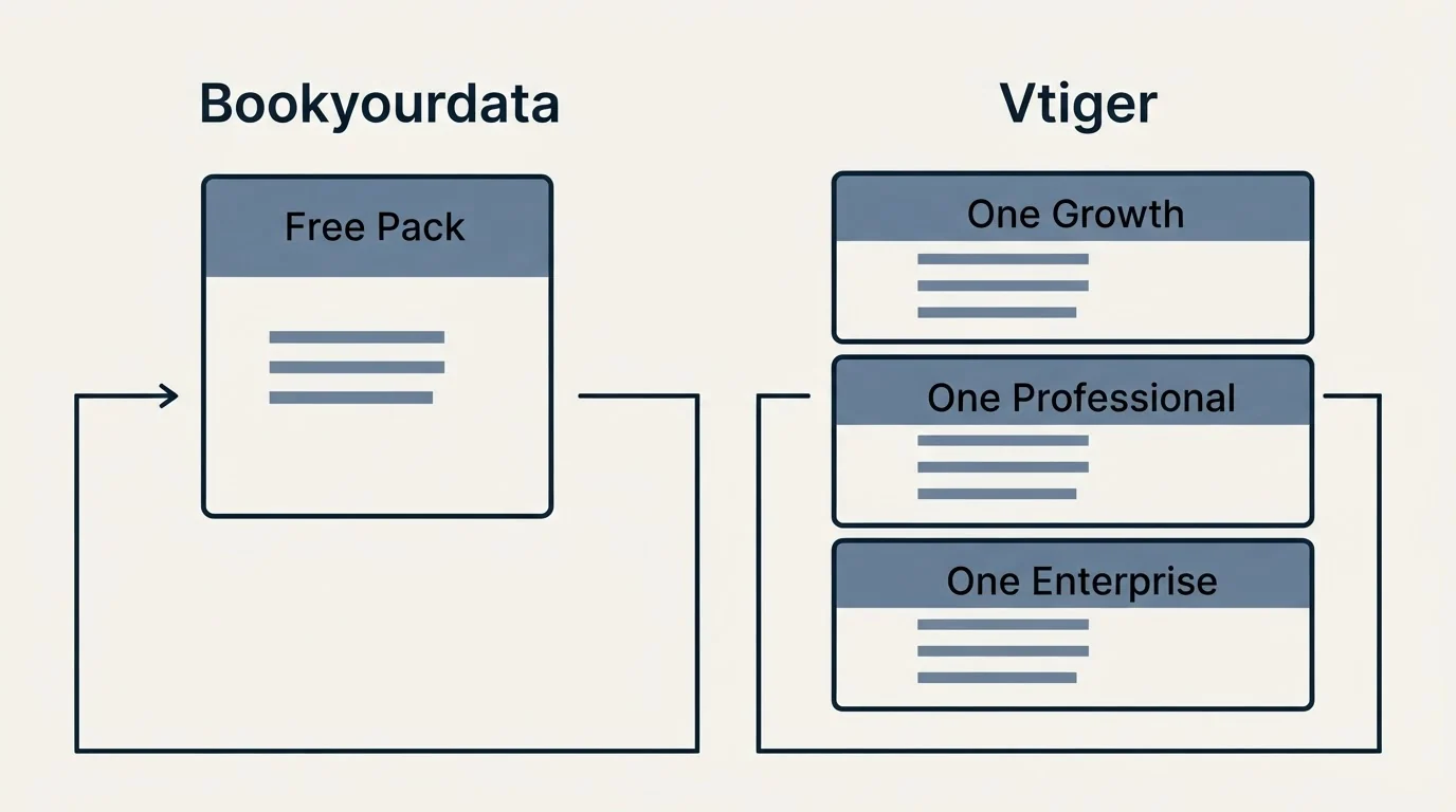 Pricing panels: Pricing Comparison (Bookyourdata, Vtiger, Free Pack, One Growth)