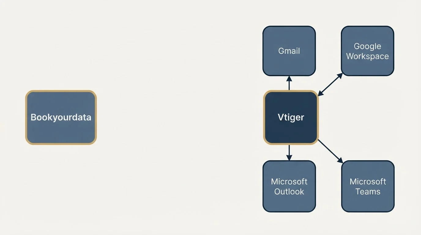 Integration schematic: Integration Ecosystem (Bookyourdata, Vtiger, Gmail, Google Workspace)