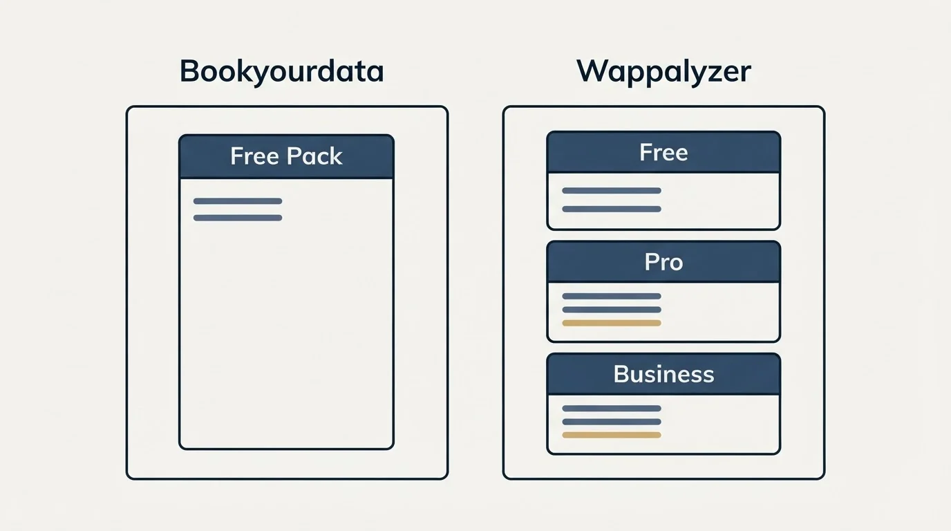 Pricing panels: Pricing Comparison (Bookyourdata, Wappalyzer, Free Pack, Free)