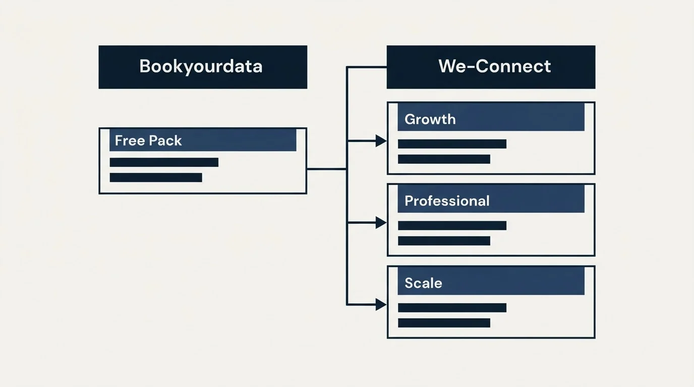 Pricing table: Pricing Comparison (Bookyourdata, We-Connect, Free Pack, Growth)