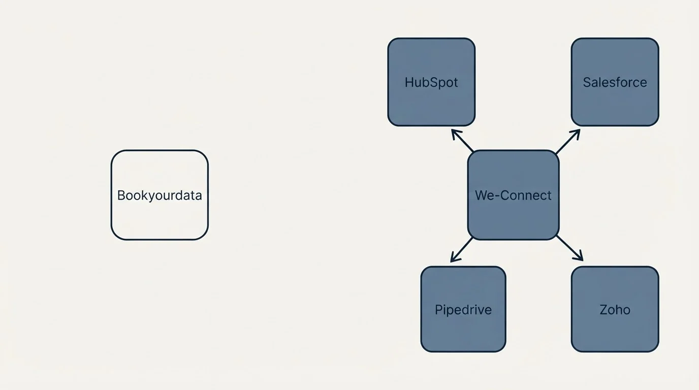 Integration schematic: Integration Ecosystem (Bookyourdata, We-Connect, HubSpot, Salesforce)