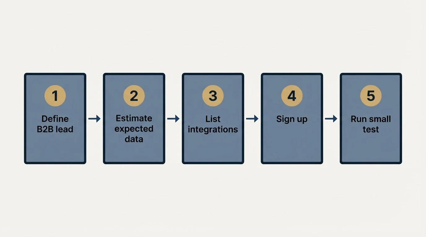 Step sequence: Getting Started Checklist (Define B2B lead, Estimate expected data, List integrations, Sign up)