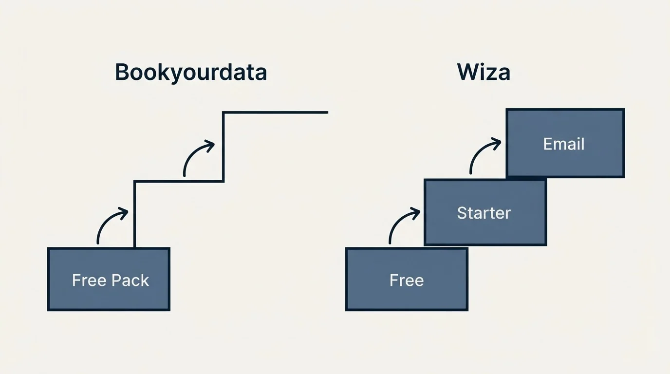 Pricing ladder: Pricing Comparison (Bookyourdata, Wiza, Free Pack, Free)