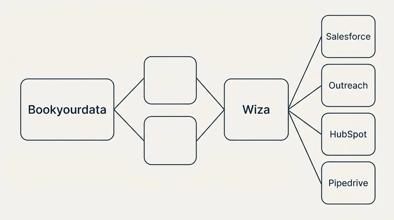 Integration schematic: Integration Ecosystem (Bookyourdata, Wiza, Salesforce, Outreach)