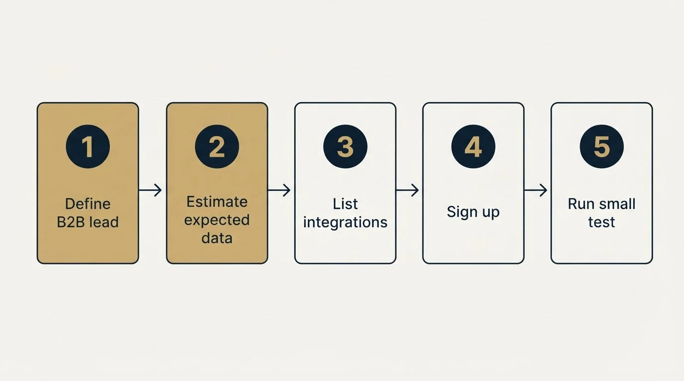Step sequence: Getting Started Checklist (Define B2B lead, Estimate expected data, List integrations, Sign up)
