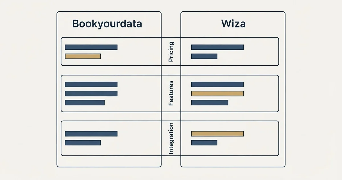 Comparison panel: Bookyourdata vs Wiza (Pricing, Features, Integration)