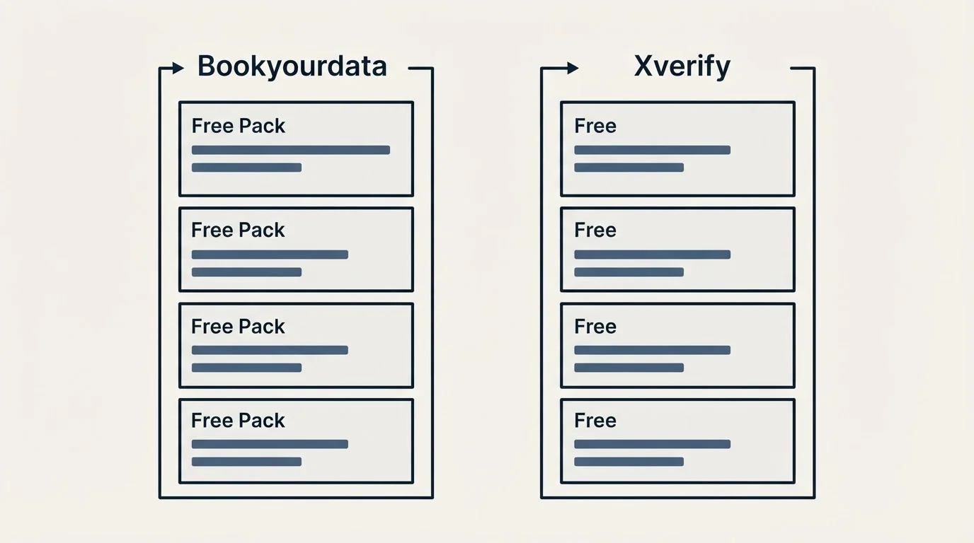 Pricing panels: Pricing Comparison (Bookyourdata, Xverify, Free Pack, Free)