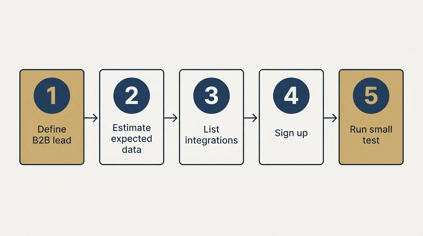 Step sequence: Getting Started Checklist (Define B2B lead, Estimate expected data, List integrations, Sign up)