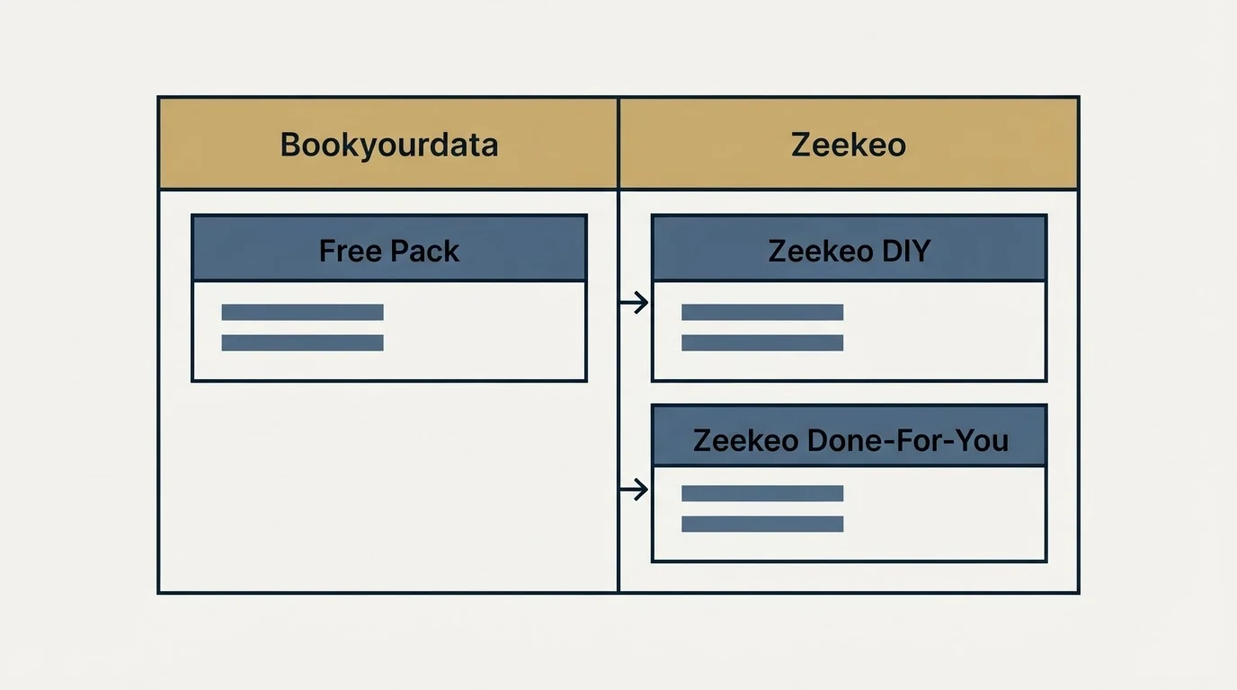 Pricing table: Pricing Comparison (Bookyourdata, Zeekeo, Free Pack, Zeekeo DIY)