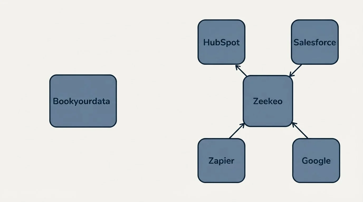 Integration schematic: Integration Ecosystem (Bookyourdata, Zeekeo, HubSpot, Salesforce)