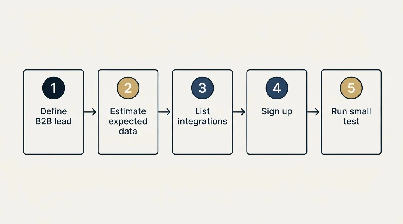 Step sequence: Getting Started Checklist (Define B2B lead, Estimate expected data, List integrations, Sign up)