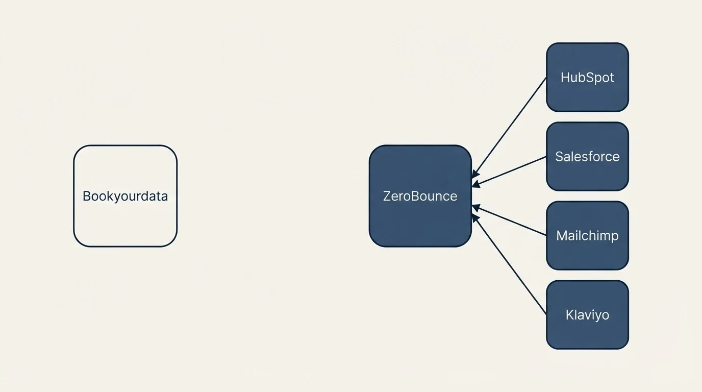 Integration schematic: Integration Ecosystem (Bookyourdata, ZeroBounce, HubSpot, Salesforce)