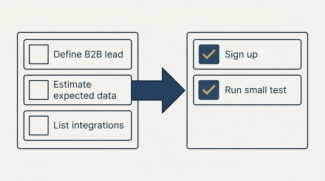 Before-and-after steps: Getting Started Checklist (Define B2B lead, Estimate expected data, List integrations, Sign up)