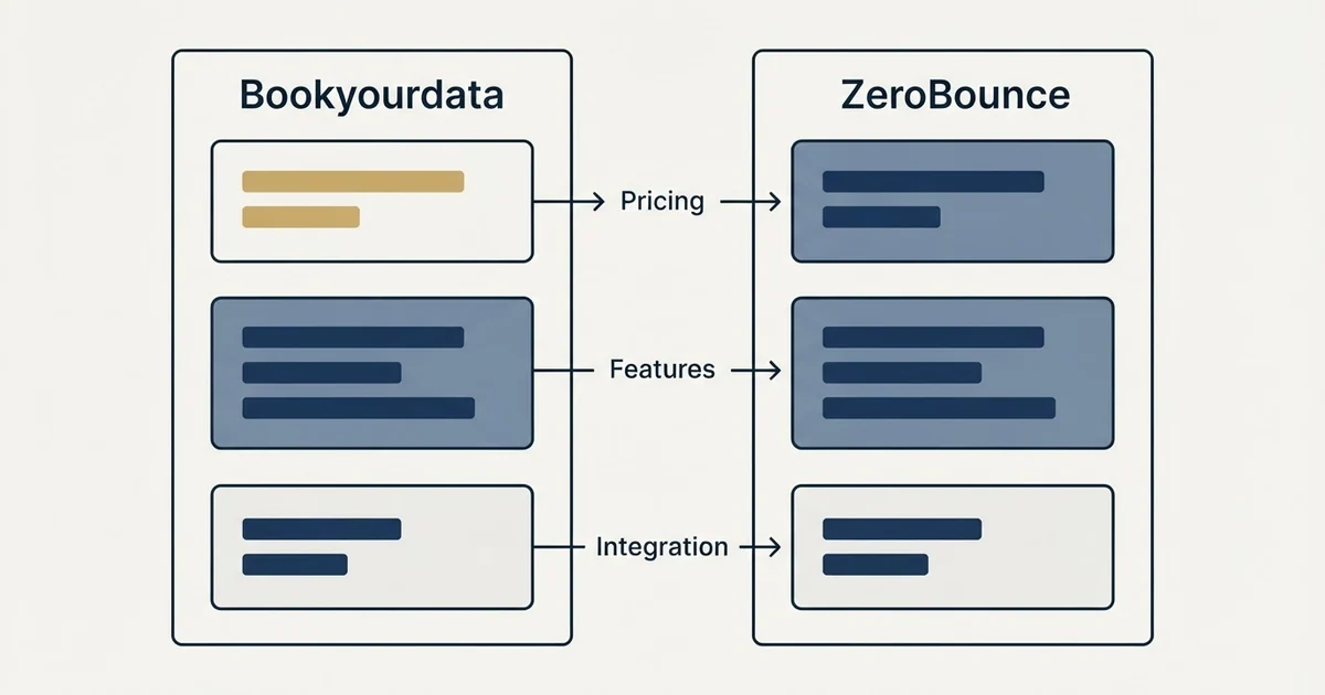 Comparison panel: Bookyourdata vs ZeroBounce (Pricing, Features, Integration)