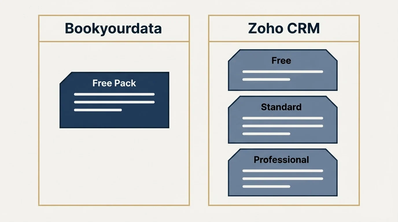 Pricing panels: Pricing Comparison (Bookyourdata, Zoho CRM, Free Pack, Free)