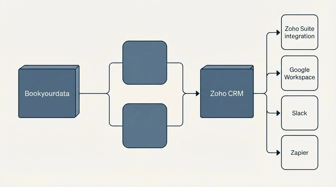 Integration flow: Integration Ecosystem (Bookyourdata, Zoho CRM, Zoho Suite integration, Google Workspace)
