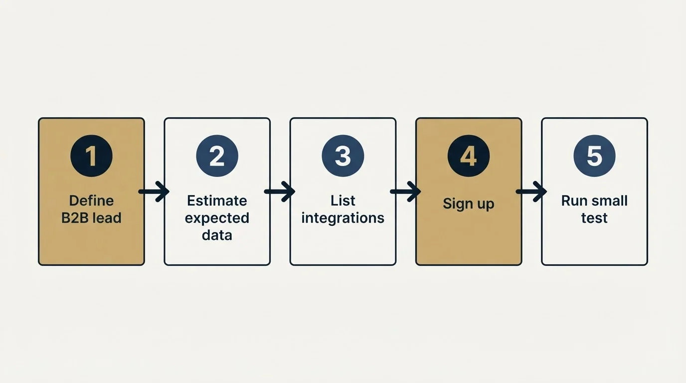 Step sequence: Getting Started Checklist (Define B2B lead, Estimate expected data, List integrations, Sign up)