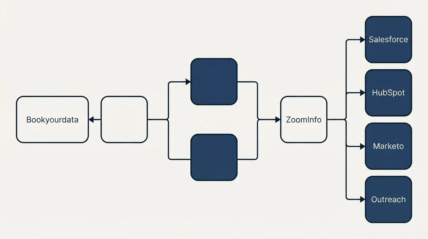 Integration flow: Integration Ecosystem (Bookyourdata, ZoomInfo, Salesforce, HubSpot)