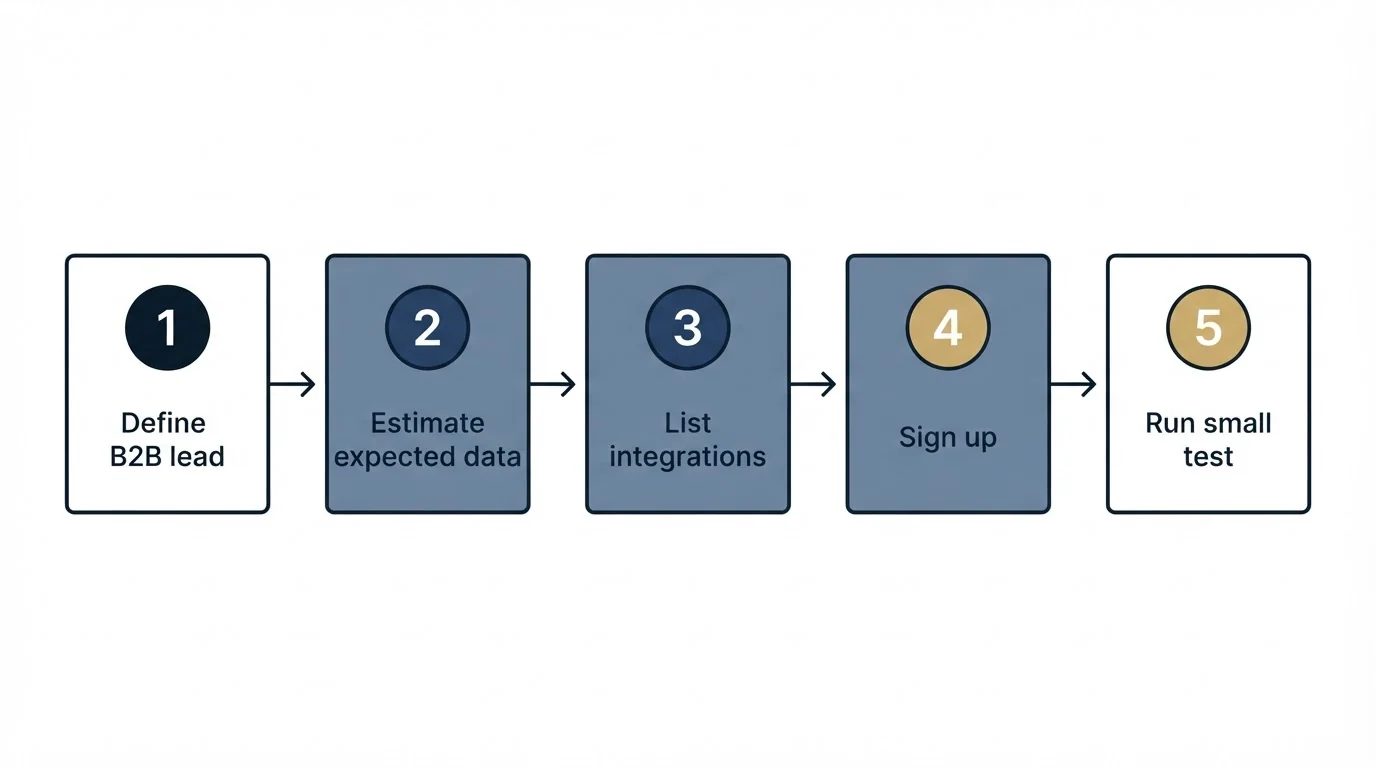 Step sequence: Getting Started Checklist (Define B2B lead, Estimate expected data, List integrations, Sign up)
