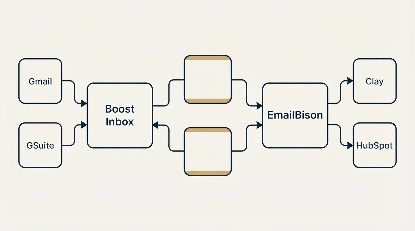Integration schematic: Integration Ecosystem (Boost Inbox, EmailBison, Gmail, Clay)