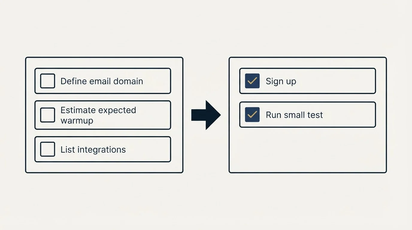 Before-and-after steps: Getting Started Checklist (Define email domain, Estimate expected warmup, List integrations, Sign up)