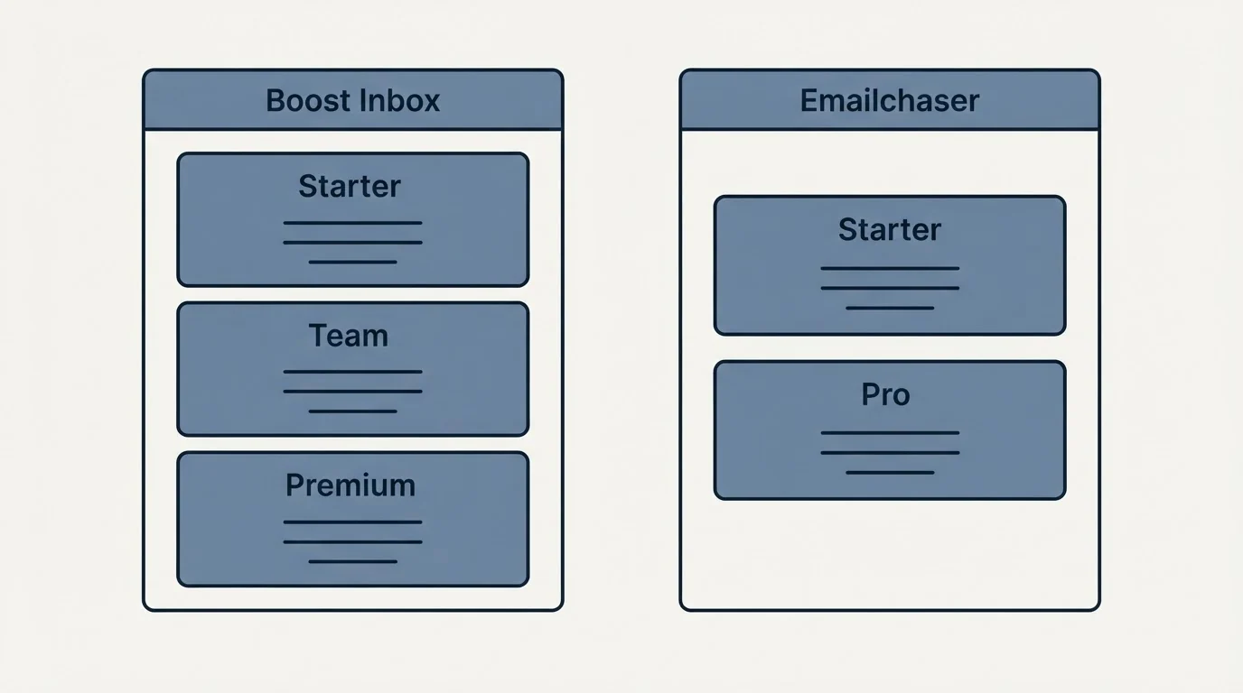 Pricing panels: Pricing Comparison (Boost Inbox, Emailchaser, Starter, Team)