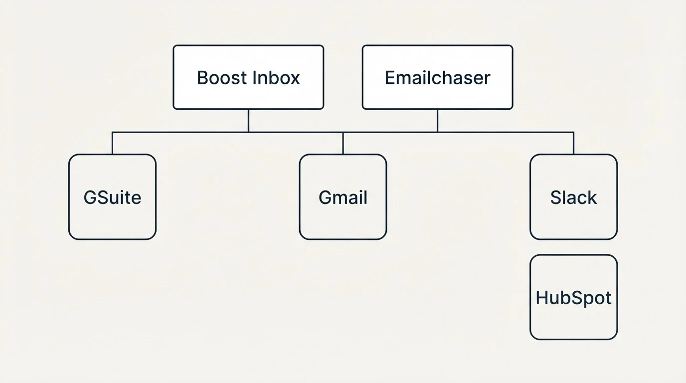 Integration grid: Integration Ecosystem (Boost Inbox, Emailchaser, Gmail, GSuite)
