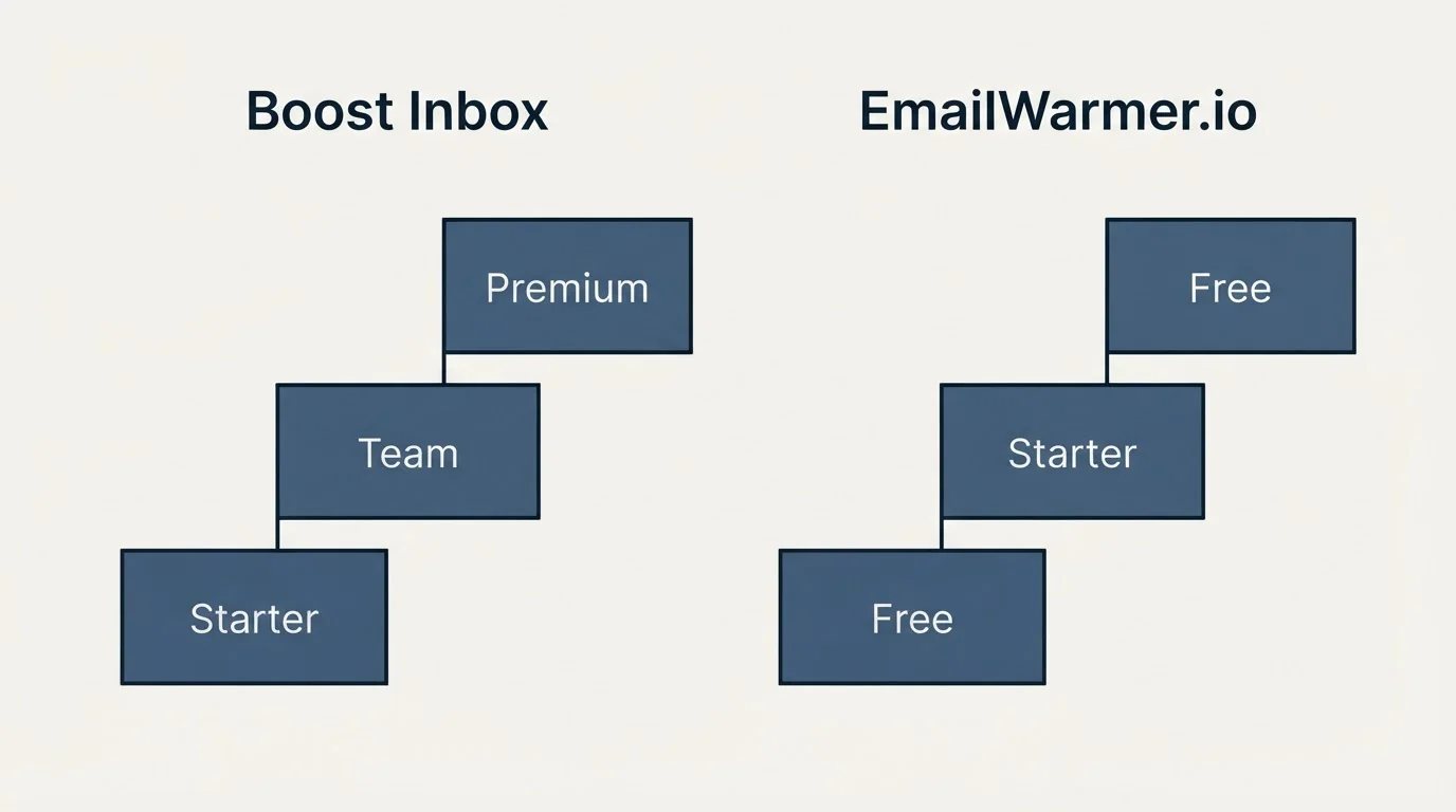 Pricing ladder: Pricing Comparison (Boost Inbox, EmailWarmer.io, Starter, Free)
