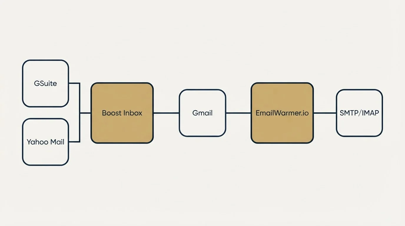 Integration schematic: Integration Ecosystem (Boost Inbox, EmailWarmer.io, Gmail, GSuite)