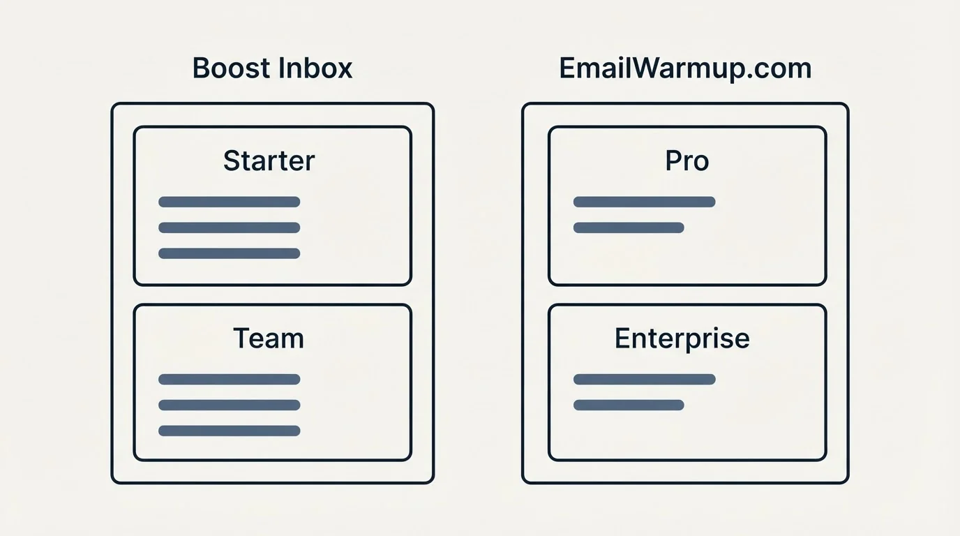 Pricing panels: Pricing Comparison (Boost Inbox, EmailWarmup.com, Starter, Pro)