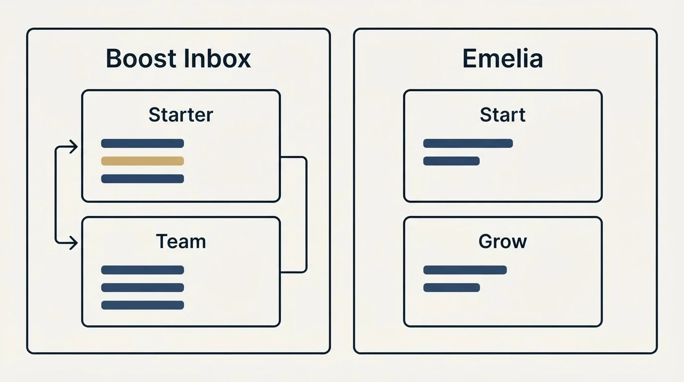Pricing panels: Pricing Comparison (Boost Inbox, Emelia, Starter, Start)